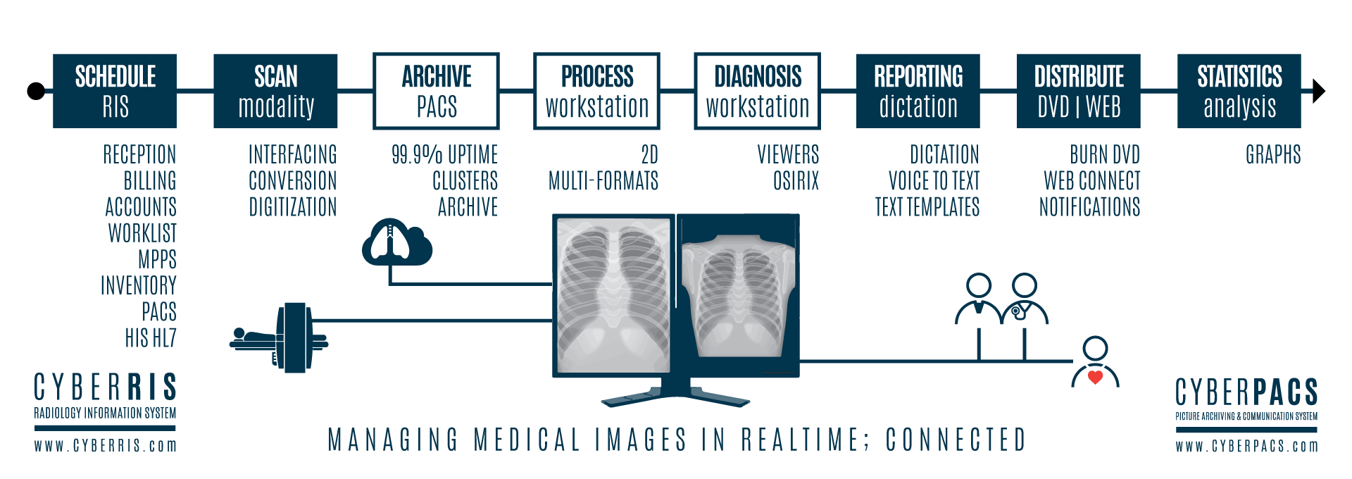 CyberRIS TeleRadiology