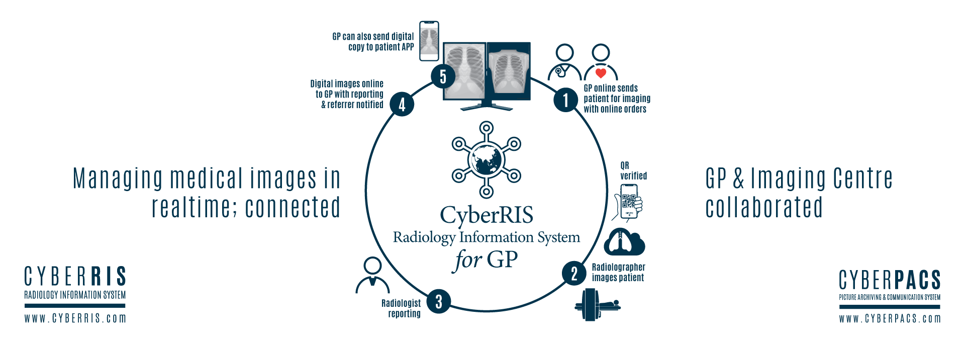 CyberRIS TeleRadiology